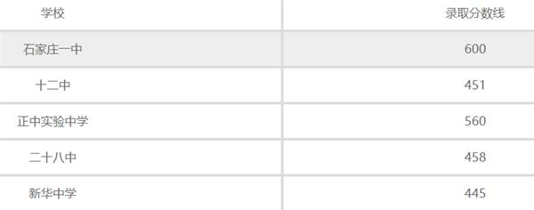 石家莊普通高中錄取分?jǐn)?shù)線