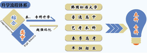 山東職業(yè)技工學(xué)校升學(xué)方向的專業(yè)課程都有哪些？專業(yè)都學(xué)什么？