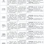 三年制中職（職教高考、升學(xué)方向）專業(yè)