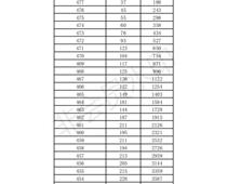 2019年濟南市中考成績一分一段表出爐(七區(qū))