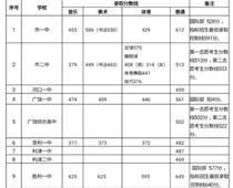2019年山東東營中考錄取分數(shù)線(已公布)